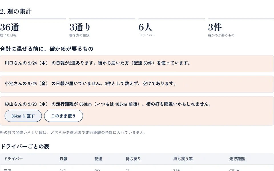ばらばらの日報から、週の集計表とグラフを作る（見本を動かした結果の画面）
