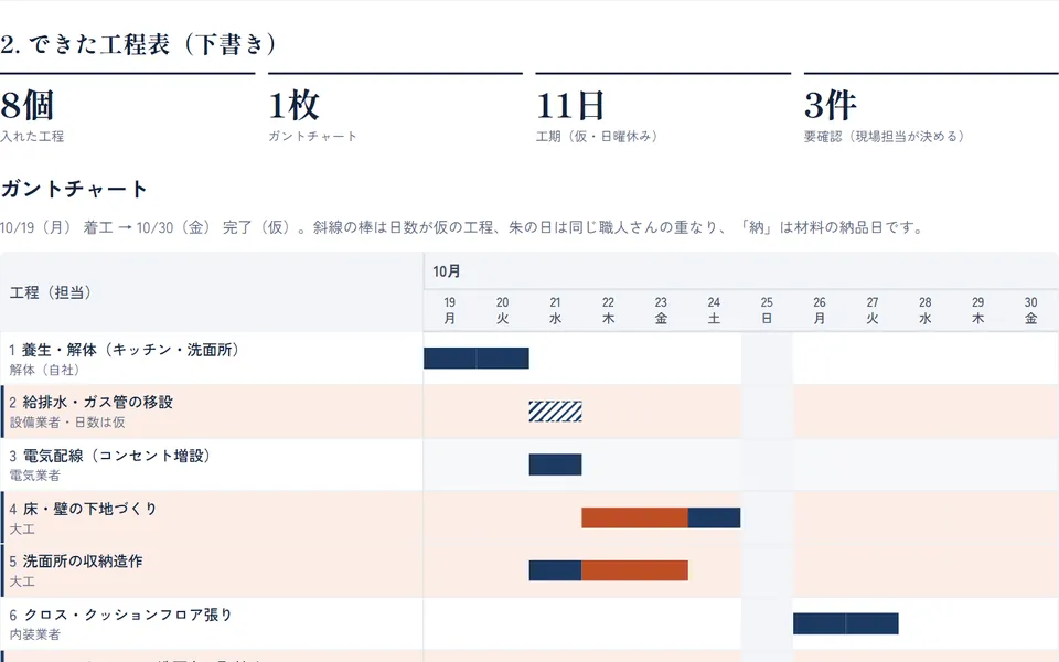 工程と日数を入れるだけで、ガントチャートの工程表を引く（見本を動かした結果の画面）