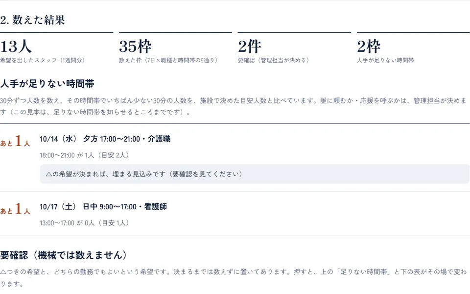 希望シフトを集めて、人手が足りない時間帯を先に知らせる（見本を動かした結果の画面）